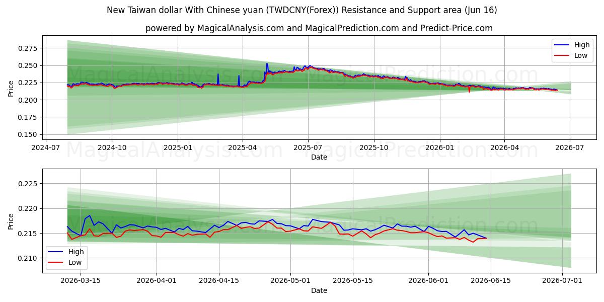  Novo dólar de Taiwan com yuan chinês (TWDCNY(Forex)) Support and Resistance area (03 Jun) 