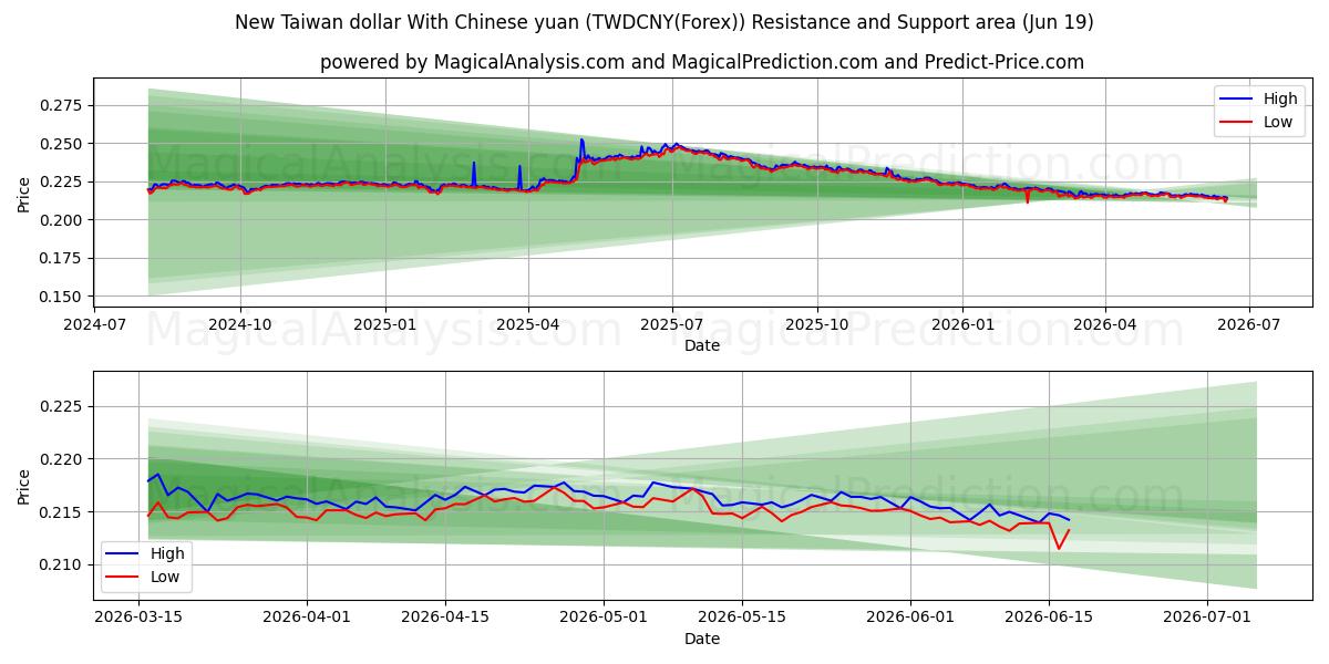  دلار جدید تایوان با یوان چین (TWDCNY(Forex)) Support and Resistance area (18 Jun) 