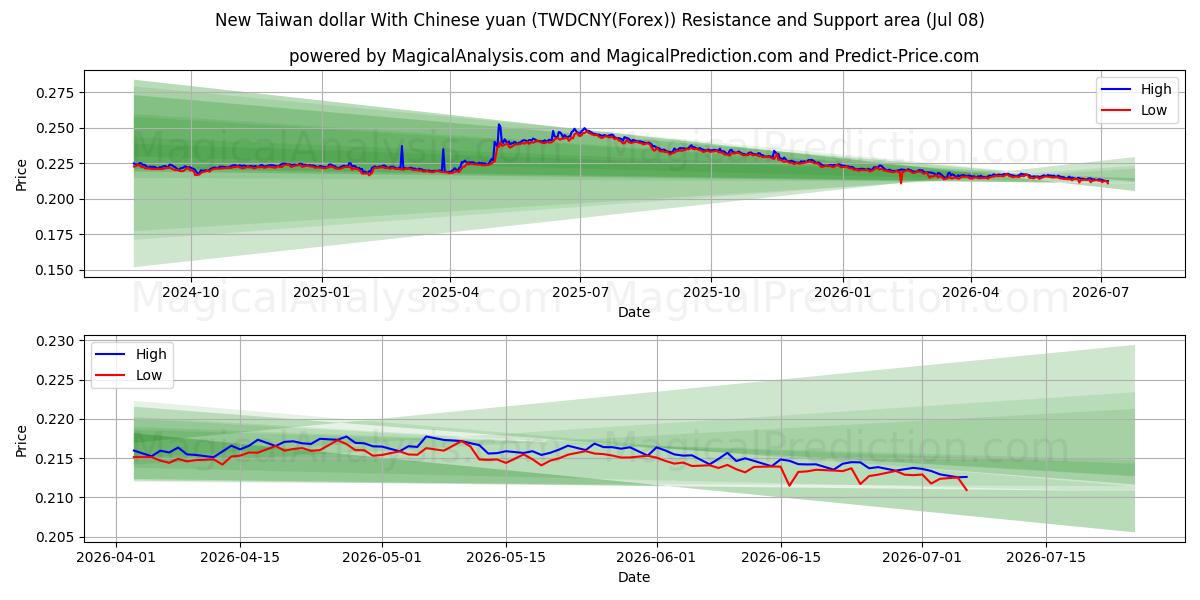  중국 위안화와 신대만 달러 (TWDCNY(Forex)) Support and Resistance area (07 Jul) 