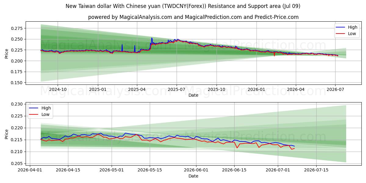  Nieuwe Taiwanese dollar met Chinese yuan (TWDCNY(Forex)) Support and Resistance area (08 Jul) 