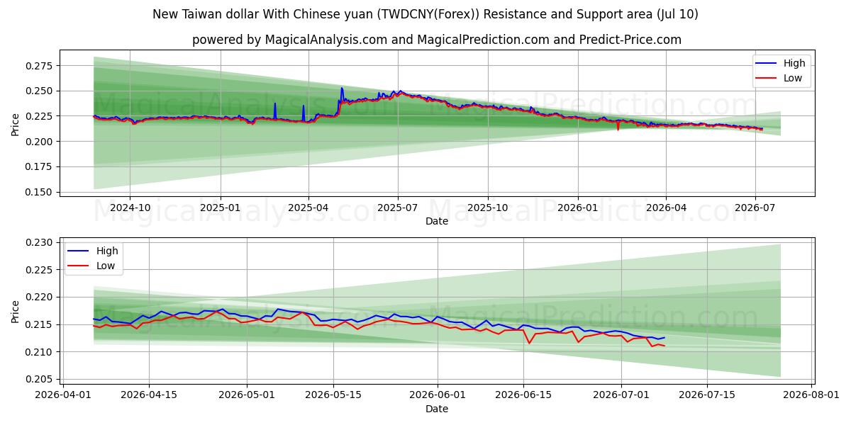  New Taiwan dollar With Chinese yuan (TWDCNY(Forex)) Support and Resistance area (09 Jul) 