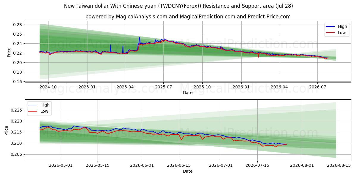  중국 위안화와 신대만 달러 (TWDCNY(Forex)) Support and Resistance area (27 Jul) 
