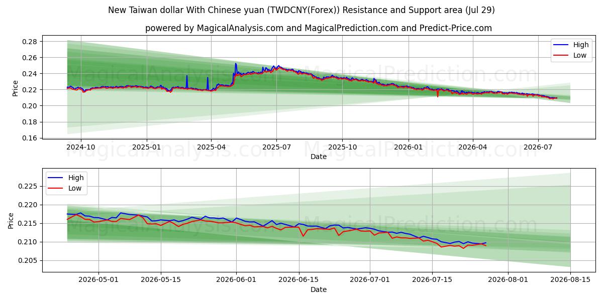  Nuovo dollaro taiwanese con yuan cinese (TWDCNY(Forex)) Support and Resistance area (28 Jul) 