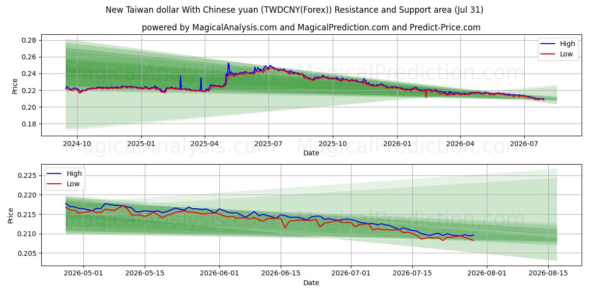  New Taiwan dollar With Chinese yuan (TWDCNY(Forex)) Support and Resistance area (30 Jul) 
