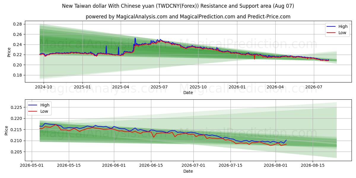  Новый тайваньский доллар к китайскому юаню (TWDCNY(Forex)) Support and Resistance area (06 Aug) 