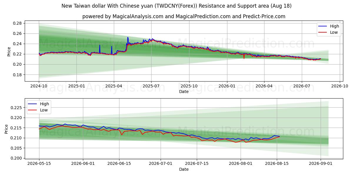  Nuevo dólar taiwanés con yuan chino (TWDCNY(Forex)) Support and Resistance area (17 Aug) 