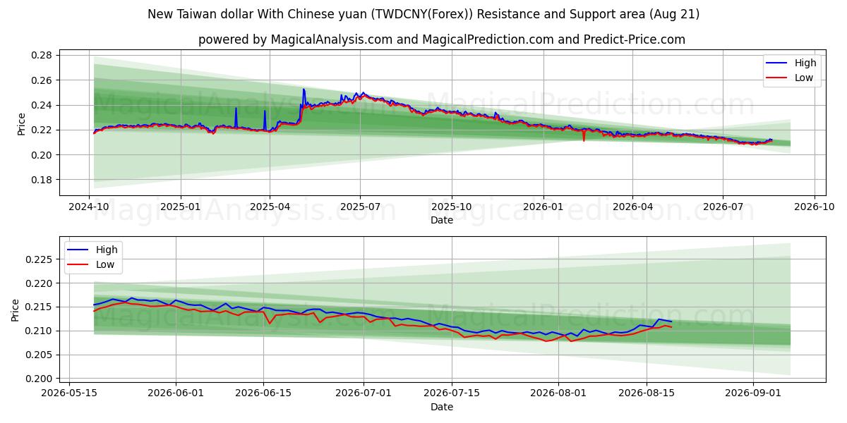  Ny Taiwan dollar med kinesiska yuan (TWDCNY(Forex)) Support and Resistance area (19 Aug) 