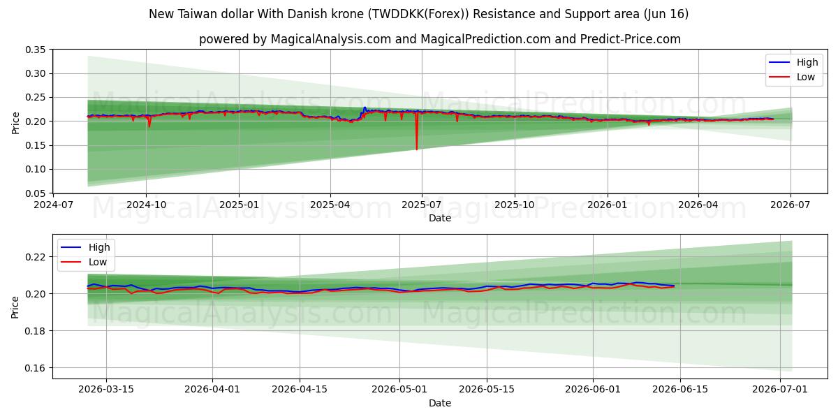  الدولار التايواني الجديد مع الكرونة الدنماركية (TWDDKK(Forex)) Support and Resistance area (03 Jun) 