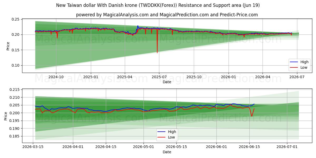 دلار جدید تایوان با کرون دانمارک (TWDDKK(Forex)) Support and Resistance area (18 Jun) 