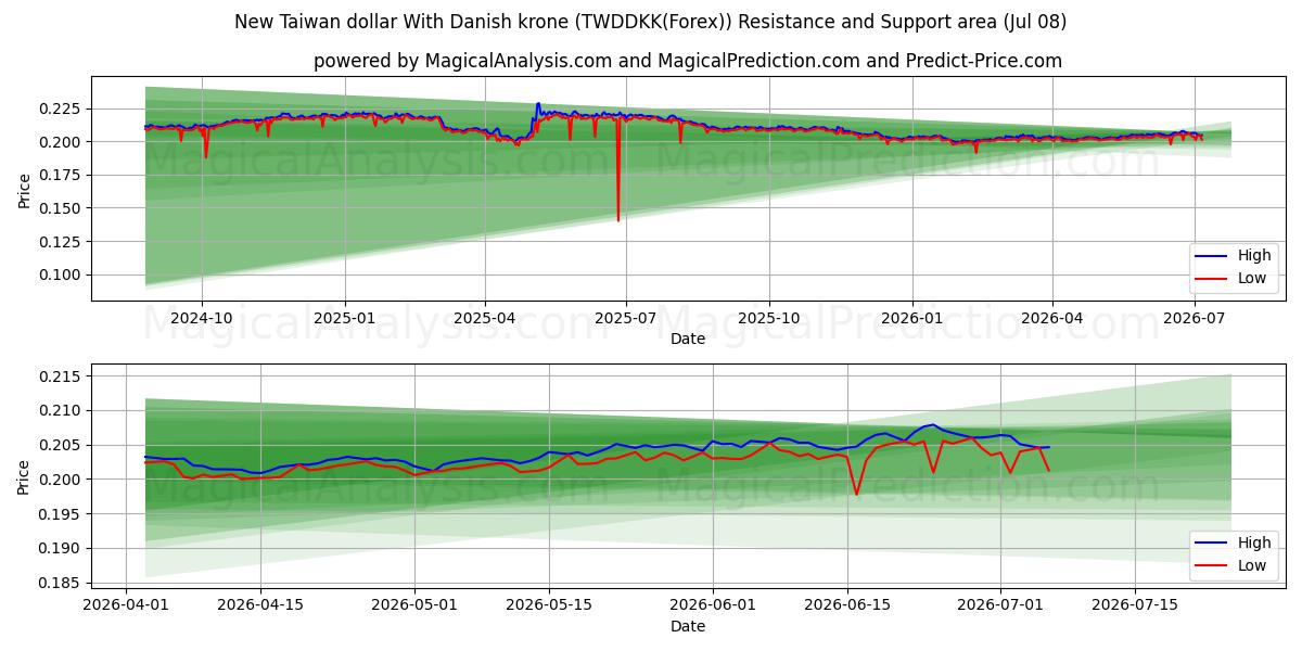  New Taiwan dollar With Danish krone (TWDDKK(Forex)) Support and Resistance area (07 Jul) 