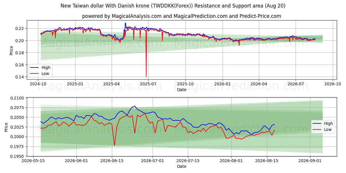  Uusi Taiwanin dollari Tanskan kruunun kanssa (TWDDKK(Forex)) Support and Resistance area (17 Aug) 