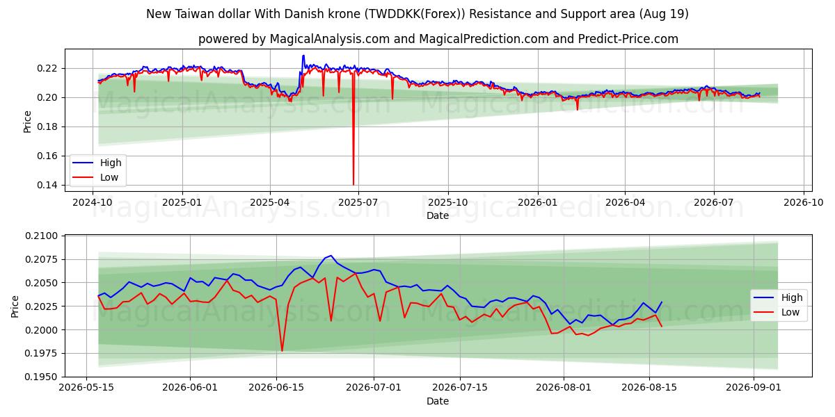  Nuovo dollaro di Taiwan Con corona danese (TWDDKK(Forex)) Support and Resistance area (18 Aug) 
