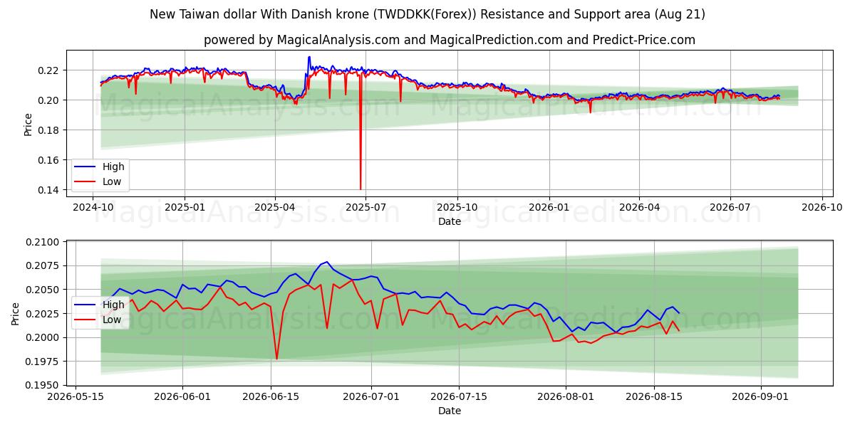  دلار جدید تایوان با کرون دانمارک (TWDDKK(Forex)) Support and Resistance area (20 Aug) 