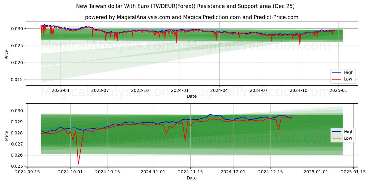  New Taiwan dollar With Euro (TWDEUR(Forex)) Support and Resistance area (25 Dec) 