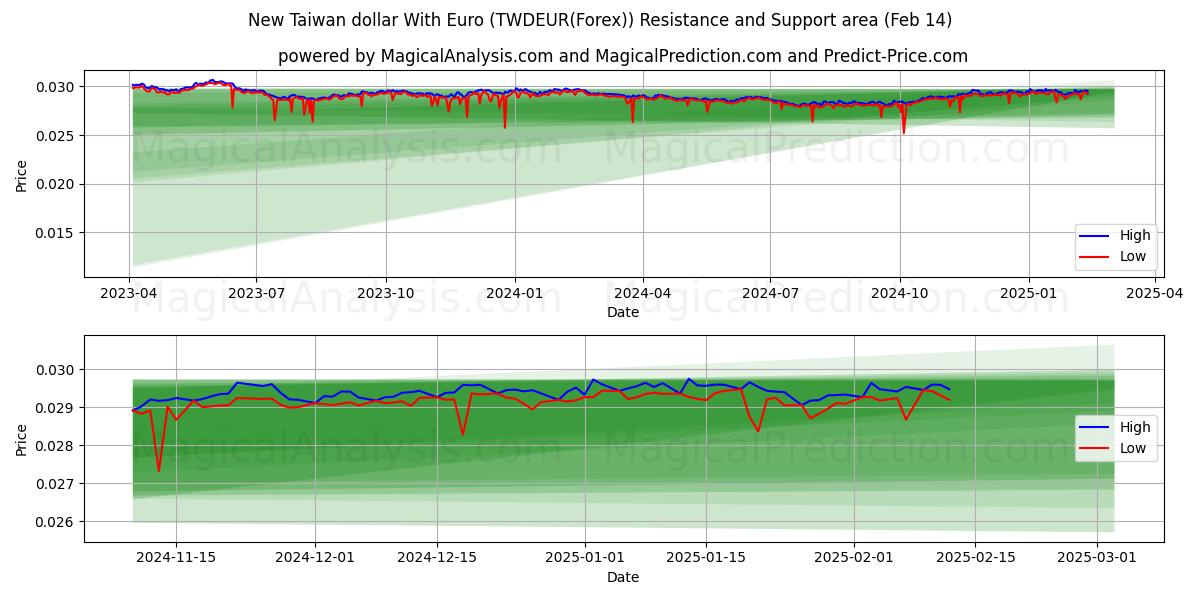  Ny Taiwan dollar med euro (TWDEUR(Forex)) Support and Resistance area (04 Feb) 