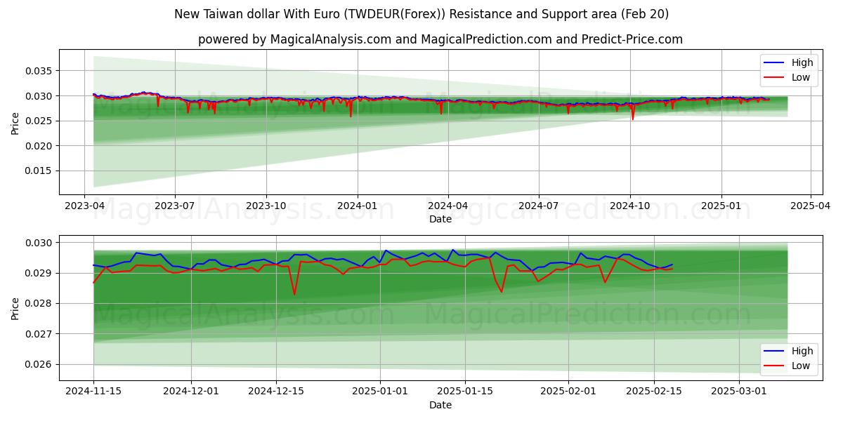  Nuevo dólar taiwanés con euro (TWDEUR(Forex)) Support and Resistance area (10 Feb) 