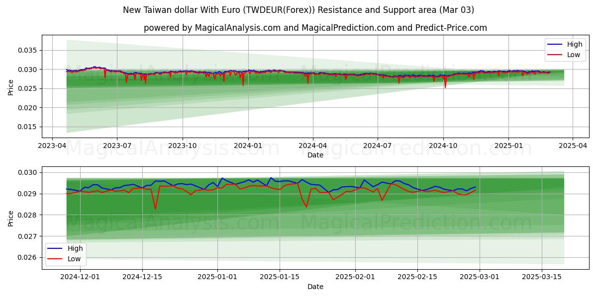  Ny Taiwan dollar med euro (TWDEUR(Forex)) Support and Resistance area (03 Mar) 