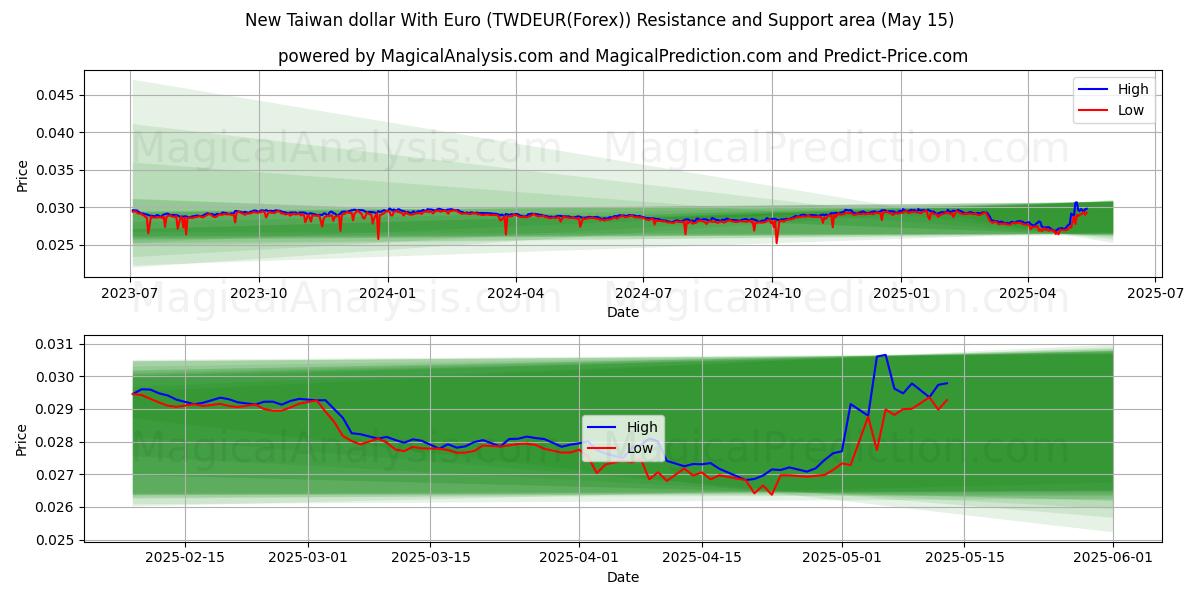  New Taiwan dollar With Euro (TWDEUR(Forex)) Support and Resistance area (15 May) 