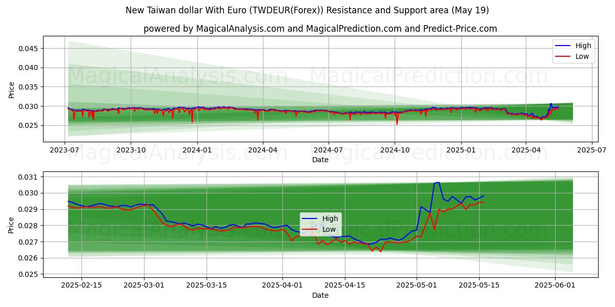  유로화로 신 대만 달러 (TWDEUR(Forex)) Support and Resistance area (19 May) 