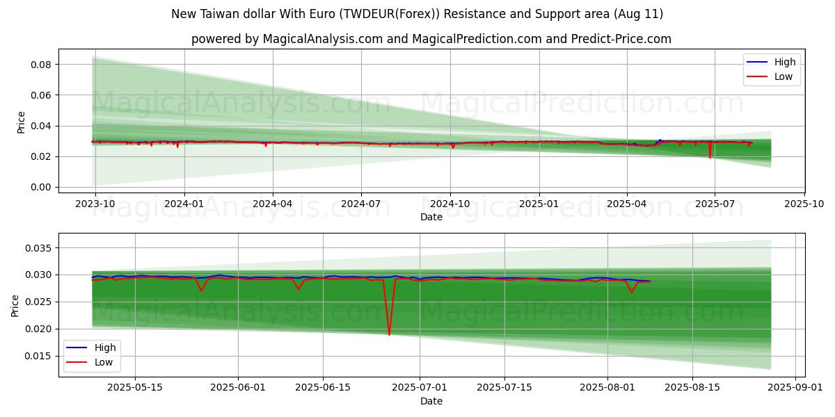  Nuovo dollaro di Taiwan con l'euro (TWDEUR(Forex)) Support and Resistance area (10 Aug) 