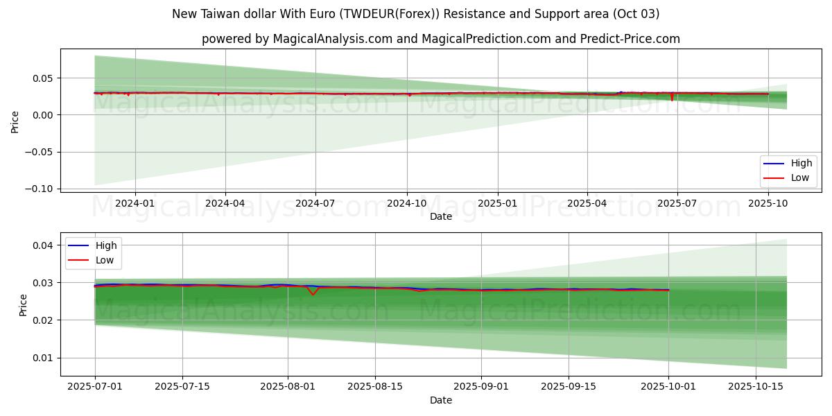  Uusi Taiwanin dollari euron kanssa (TWDEUR(Forex)) Support and Resistance area (26 Sep) 