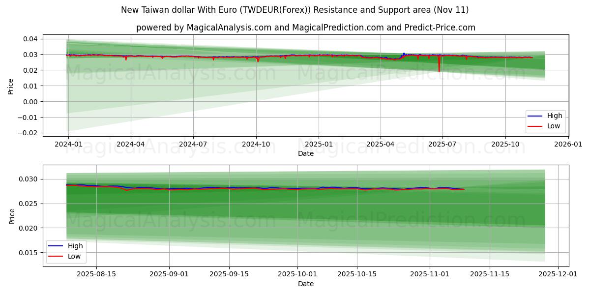  Новый тайваньский доллар с евро (TWDEUR(Forex)) Support and Resistance area (10 Nov) 