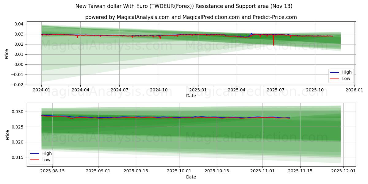  新台币兑欧元 (TWDEUR(Forex)) Support and Resistance area (12 Nov) 