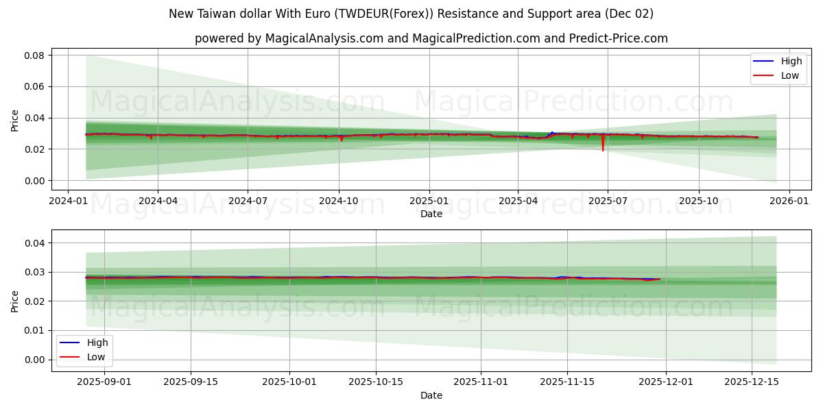  Новый тайваньский доллар с евро (TWDEUR(Forex)) Support and Resistance area (01 Dec) 