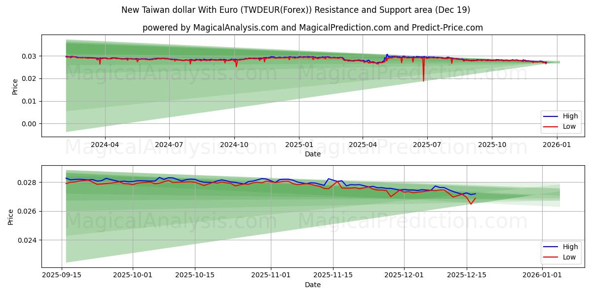  Nuevo dólar taiwanés con euro (TWDEUR(Forex)) Support and Resistance area (18 Dec) 
