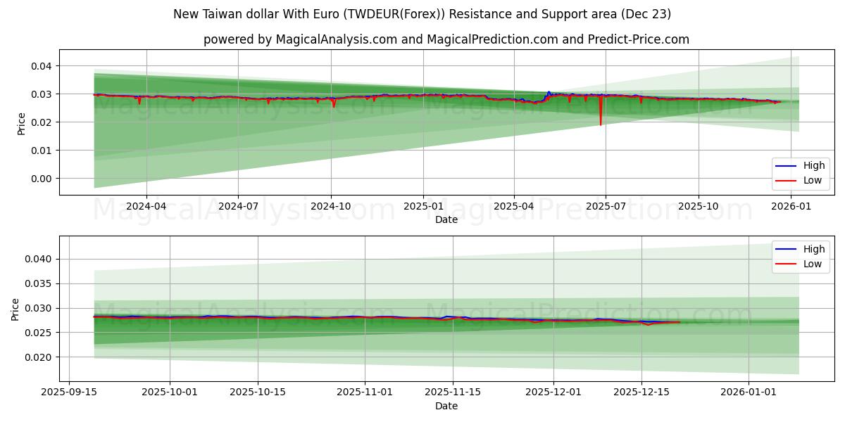  New Taiwan dollar With Euro (TWDEUR(Forex)) Support and Resistance area (22 Dec) 