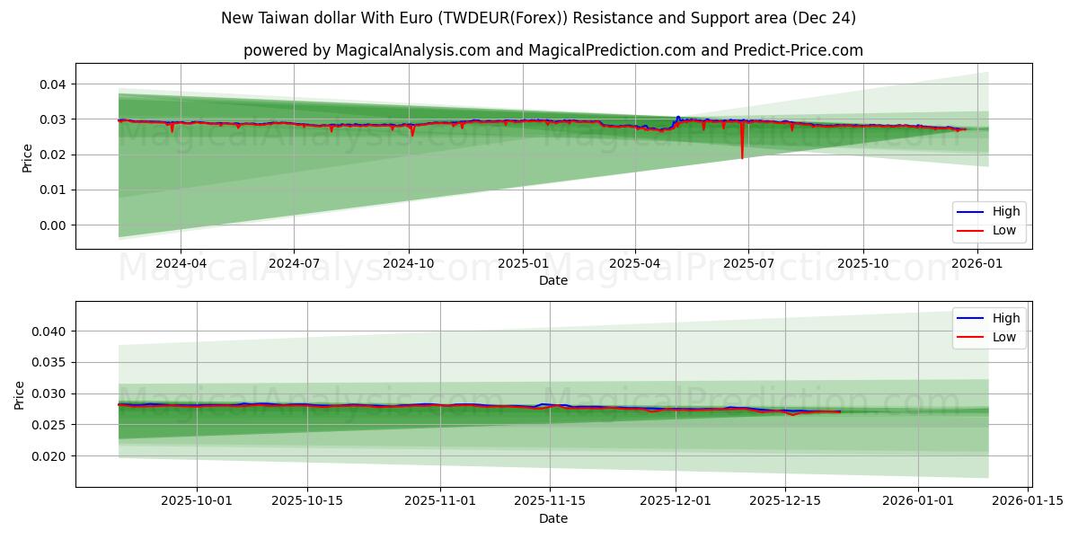  Nieuwe Taiwanese dollar met euro (TWDEUR(Forex)) Support and Resistance area (23 Dec) 