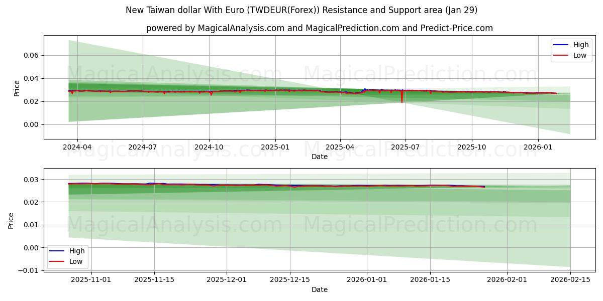  Euro ile Yeni Tayvan Doları (TWDEUR(Forex)) Support and Resistance area (28 Jan) 