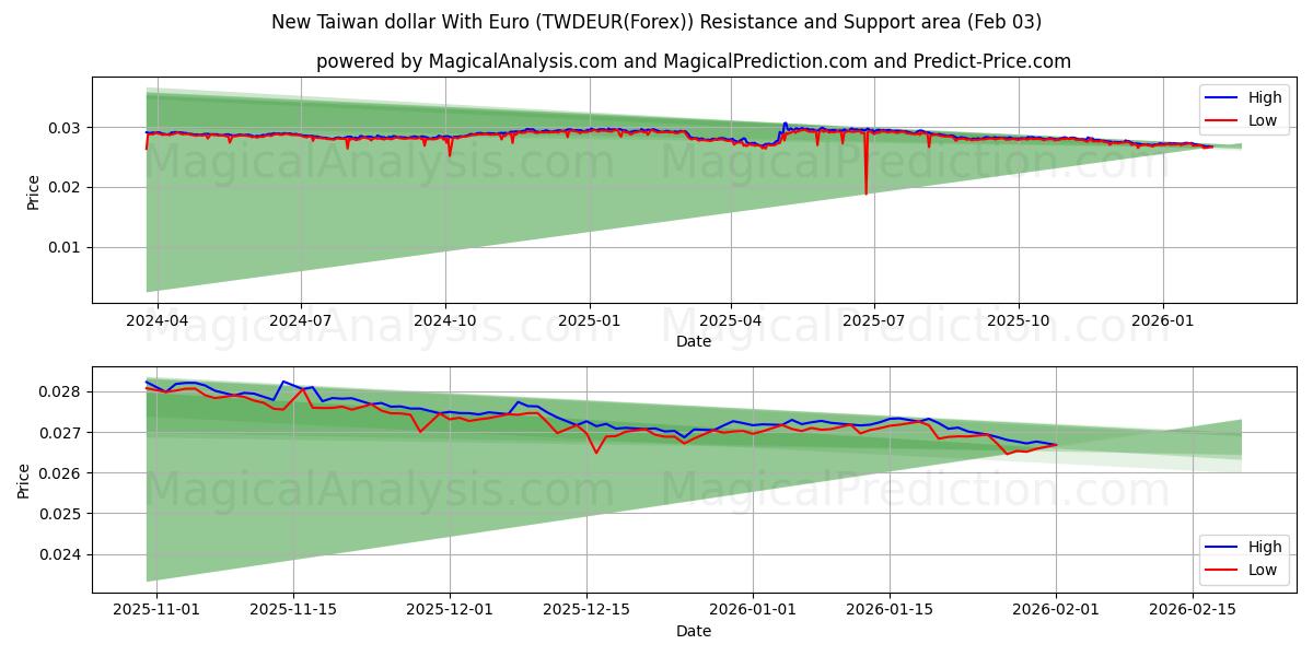  ニュー台湾ドルとユーロ (TWDEUR(Forex)) Support and Resistance area (02 Feb) 