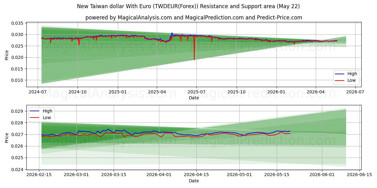  Nouveau dollar de Taiwan avec l'euro (TWDEUR(Forex)) Support and Resistance area (21 May) 