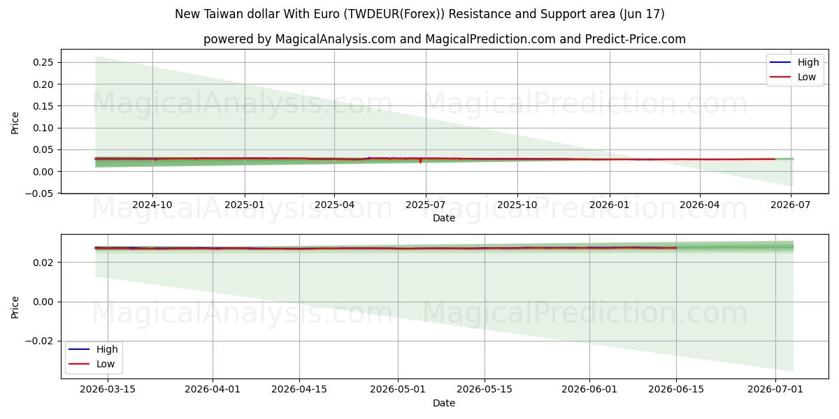  Ny Taiwan dollar med euro (TWDEUR(Forex)) Support and Resistance area (16 Jun) 