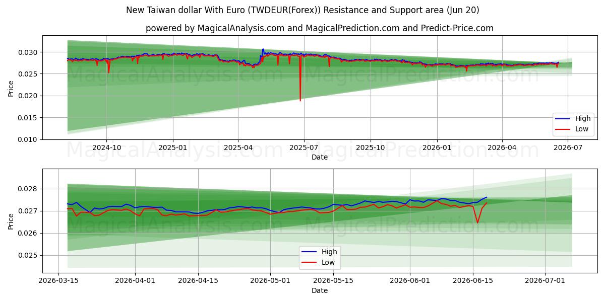  Novo dólar de Taiwan com euro (TWDEUR(Forex)) Support and Resistance area (19 Jun) 