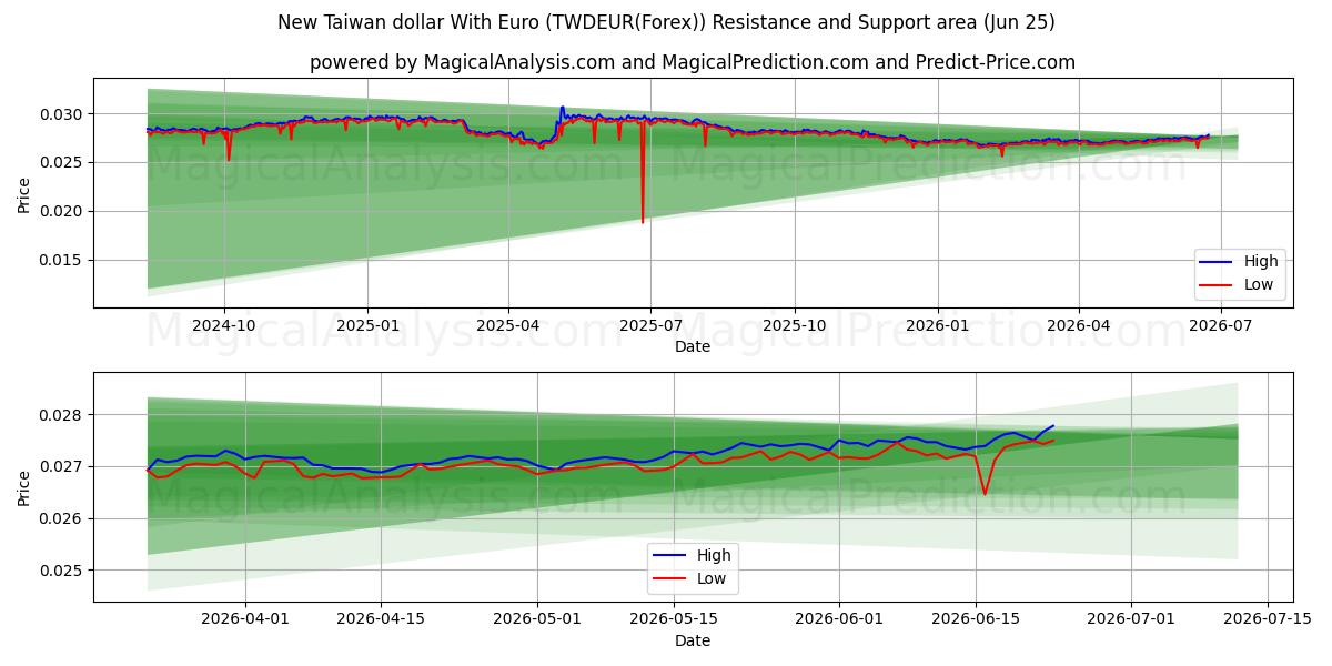  유로화로 신 대만 달러 (TWDEUR(Forex)) Support and Resistance area (24 Jun) 