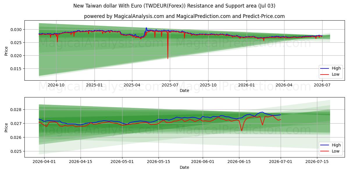  Nieuwe Taiwanese dollar met euro (TWDEUR(Forex)) Support and Resistance area (02 Jul) 