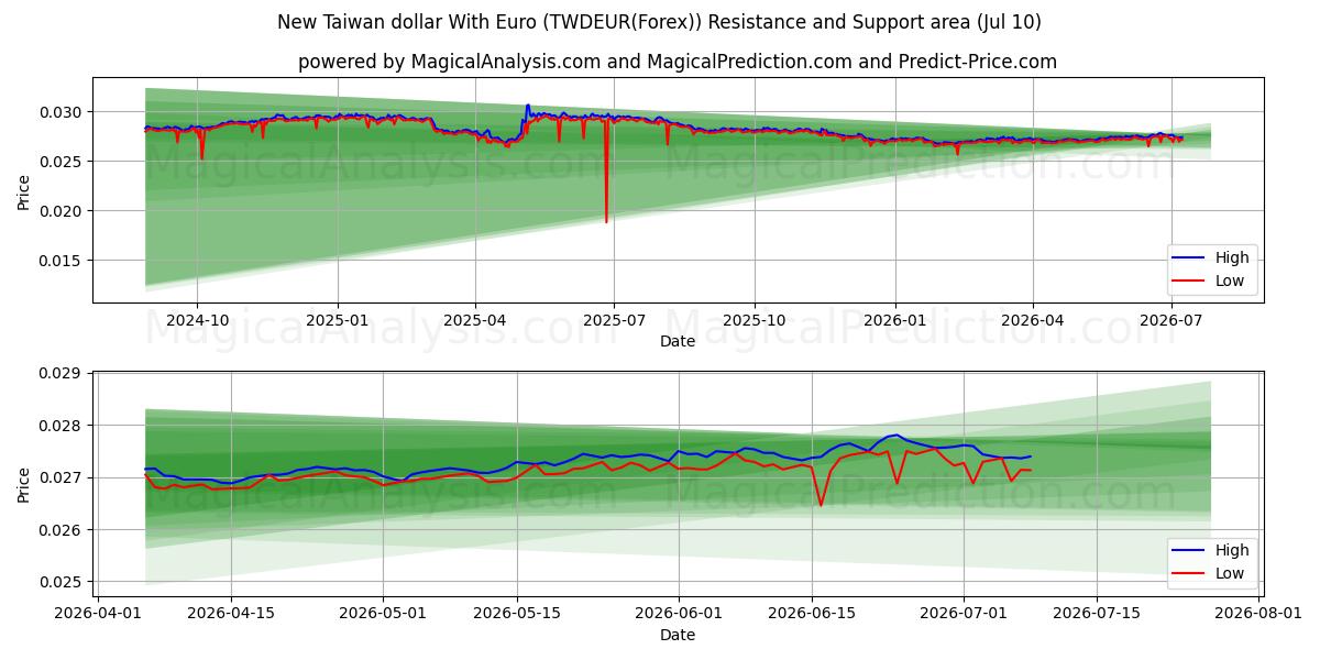  Novo dólar de Taiwan com euro (TWDEUR(Forex)) Support and Resistance area (09 Jul) 