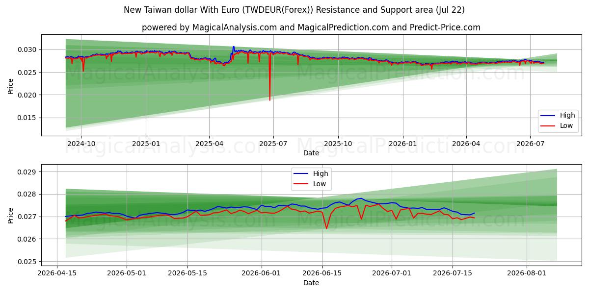  Nuovo dollaro di Taiwan con l'euro (TWDEUR(Forex)) Support and Resistance area (21 Jul) 