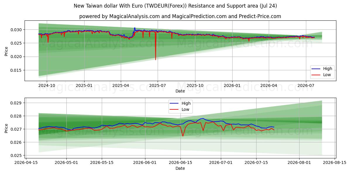  Ny Taiwan dollar med euro (TWDEUR(Forex)) Support and Resistance area (23 Jul) 