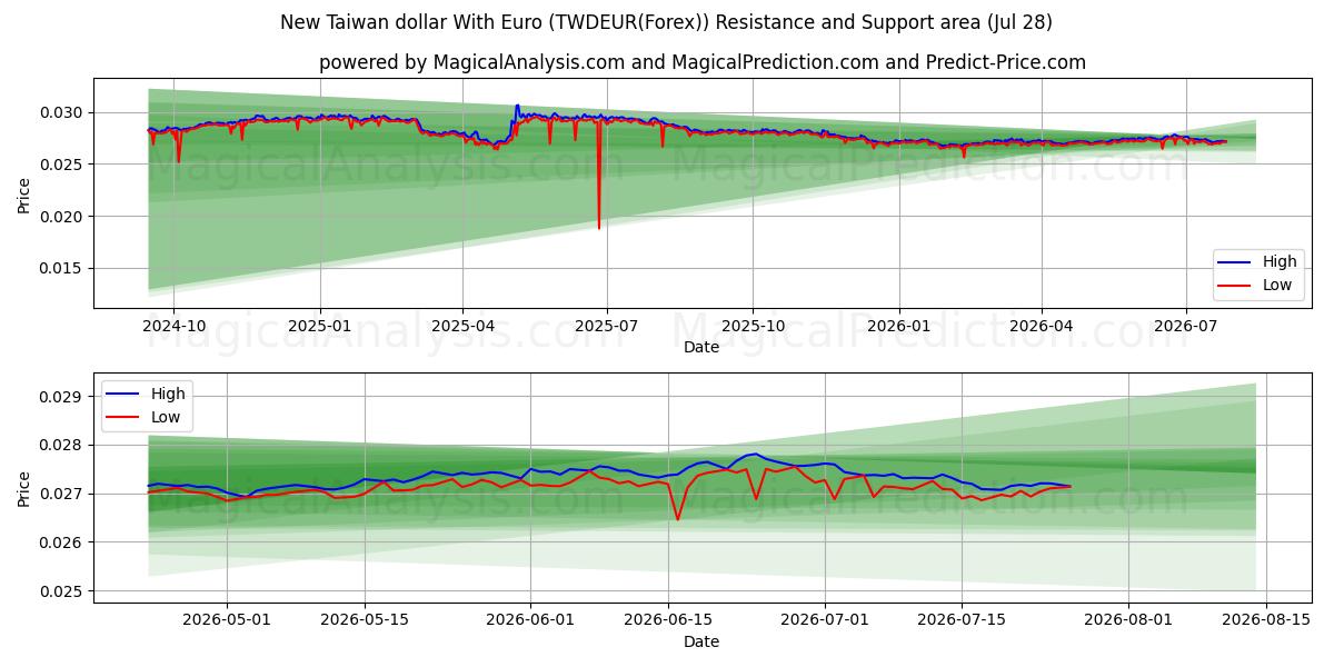  Ny Taiwan dollar med euro (TWDEUR(Forex)) Support and Resistance area (27 Jul) 
