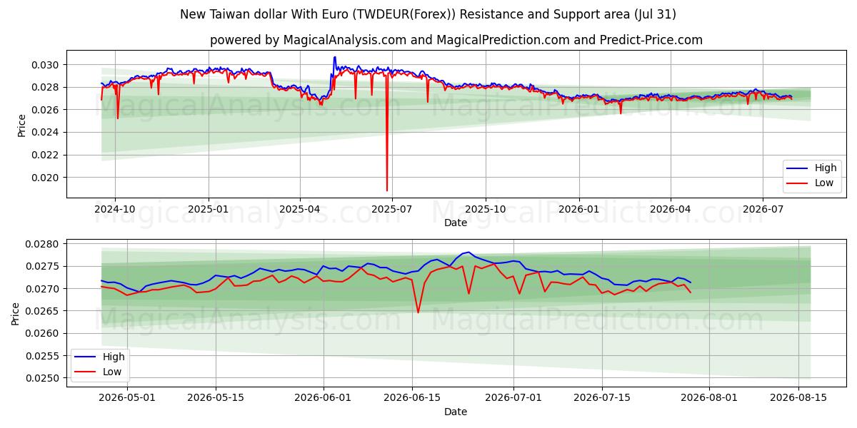  Novo dólar de Taiwan com euro (TWDEUR(Forex)) Support and Resistance area (30 Jul) 