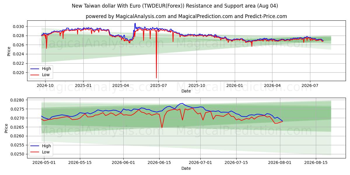  유로화로 신 대만 달러 (TWDEUR(Forex)) Support and Resistance area (03 Aug) 