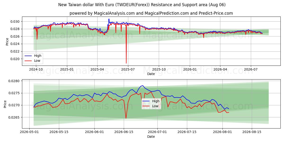 유로화로 신 대만 달러 (TWDEUR(Forex)) Support and Resistance area (04 Aug) 