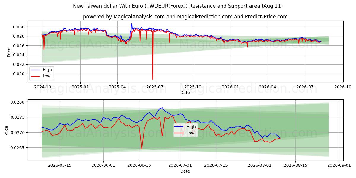  Euro ile Yeni Tayvan Doları (TWDEUR(Forex)) Support and Resistance area (10 Aug) 