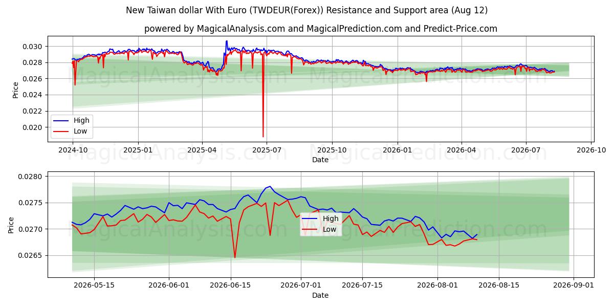  Nuovo dollaro di Taiwan con l'euro (TWDEUR(Forex)) Support and Resistance area (11 Aug) 