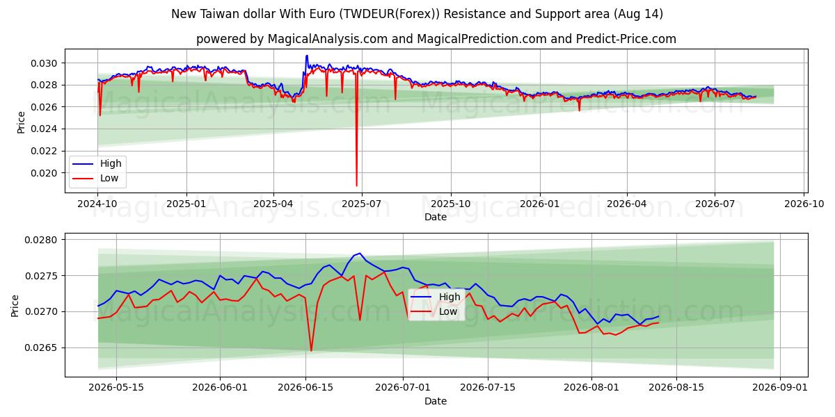  Nuovo dollaro di Taiwan con l'euro (TWDEUR(Forex)) Support and Resistance area (13 Aug) 