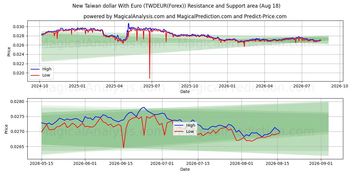  دلار جدید تایوان با یورو (TWDEUR(Forex)) Support and Resistance area (17 Aug) 