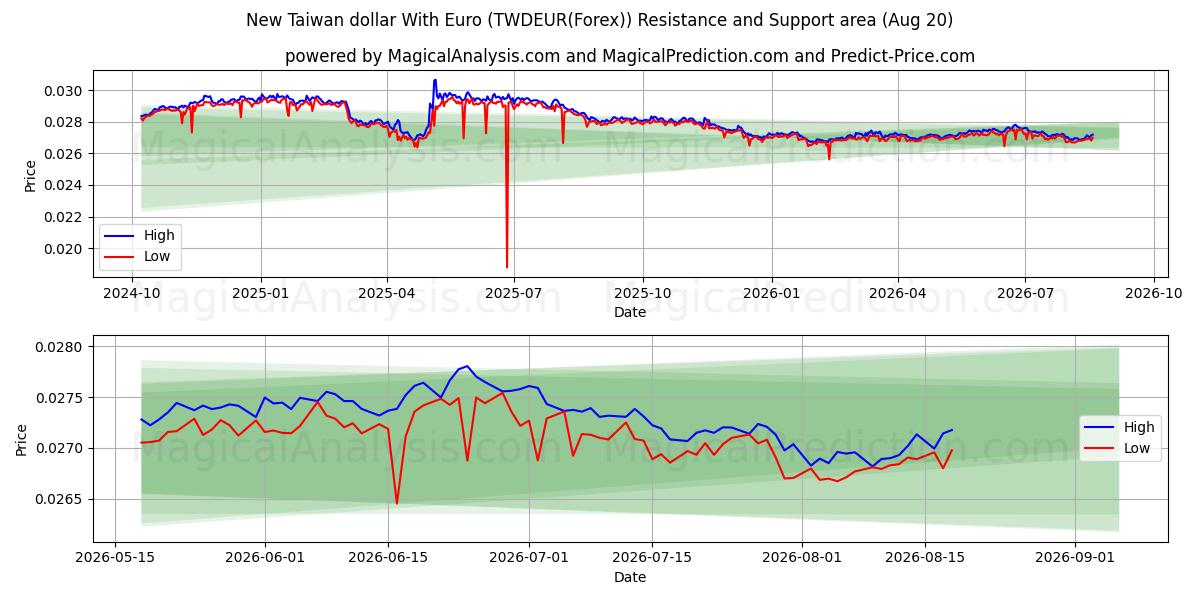  Uusi Taiwanin dollari euron kanssa (TWDEUR(Forex)) Support and Resistance area (19 Aug) 